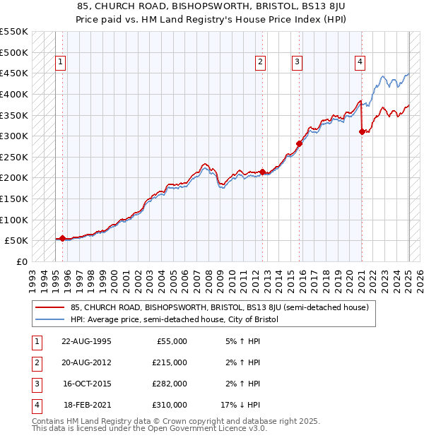 85, CHURCH ROAD, BISHOPSWORTH, BRISTOL, BS13 8JU: Price paid vs HM Land Registry's House Price Index