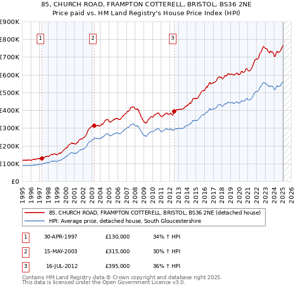 85, CHURCH ROAD, FRAMPTON COTTERELL, BRISTOL, BS36 2NE: Price paid vs HM Land Registry's House Price Index