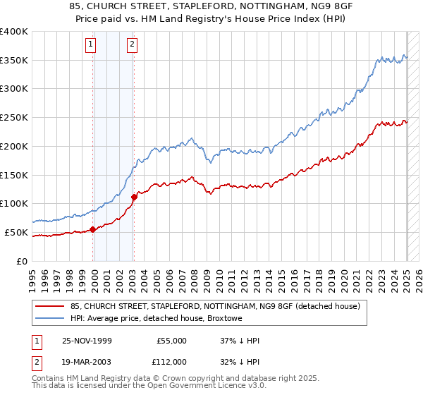 85, CHURCH STREET, STAPLEFORD, NOTTINGHAM, NG9 8GF: Price paid vs HM Land Registry's House Price Index