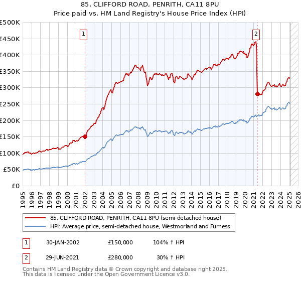 85, CLIFFORD ROAD, PENRITH, CA11 8PU: Price paid vs HM Land Registry's House Price Index