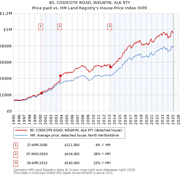 85, CODICOTE ROAD, WELWYN, AL6 9TY: Price paid vs HM Land Registry's House Price Index