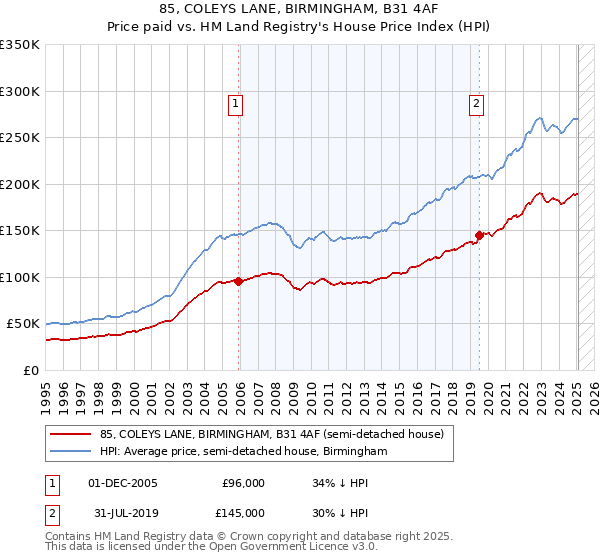 85, COLEYS LANE, BIRMINGHAM, B31 4AF: Price paid vs HM Land Registry's House Price Index