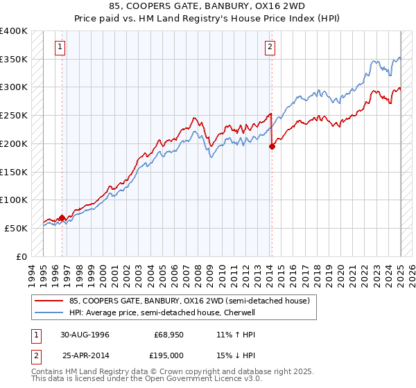 85, COOPERS GATE, BANBURY, OX16 2WD: Price paid vs HM Land Registry's House Price Index