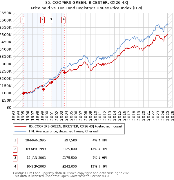 85, COOPERS GREEN, BICESTER, OX26 4XJ: Price paid vs HM Land Registry's House Price Index