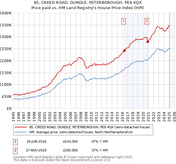 85, CREED ROAD, OUNDLE, PETERBOROUGH, PE8 4QX: Price paid vs HM Land Registry's House Price Index