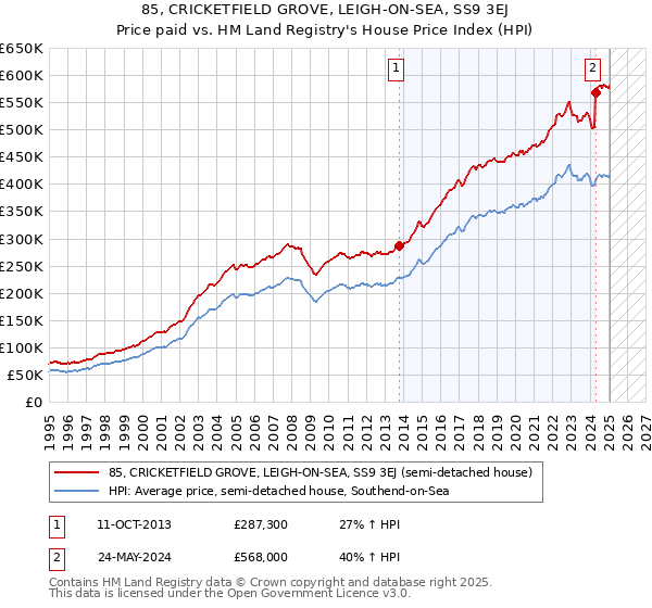 85, CRICKETFIELD GROVE, LEIGH-ON-SEA, SS9 3EJ: Price paid vs HM Land Registry's House Price Index