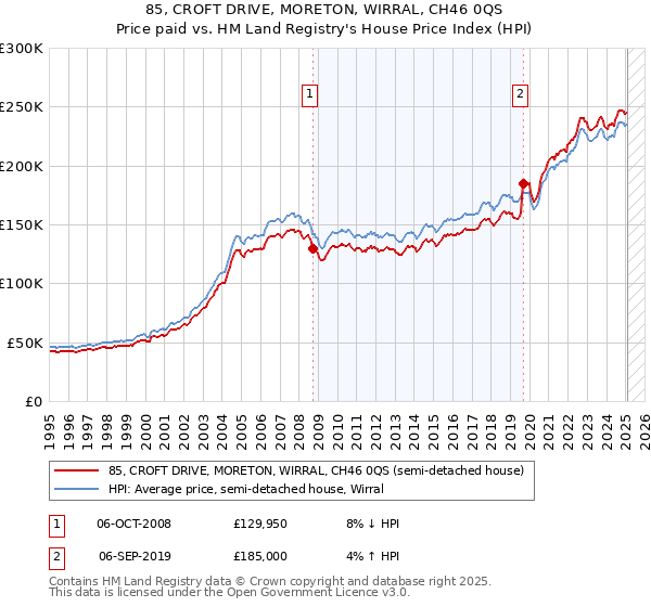 85, CROFT DRIVE, MORETON, WIRRAL, CH46 0QS: Price paid vs HM Land Registry's House Price Index