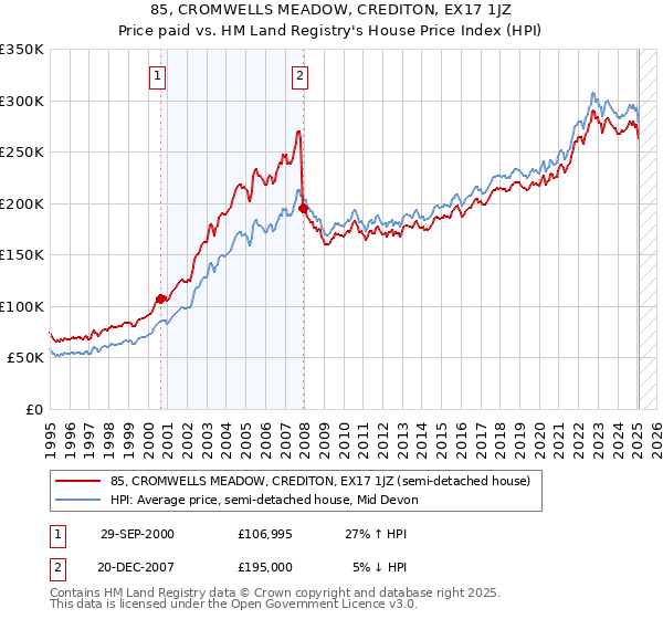 85, CROMWELLS MEADOW, CREDITON, EX17 1JZ: Price paid vs HM Land Registry's House Price Index