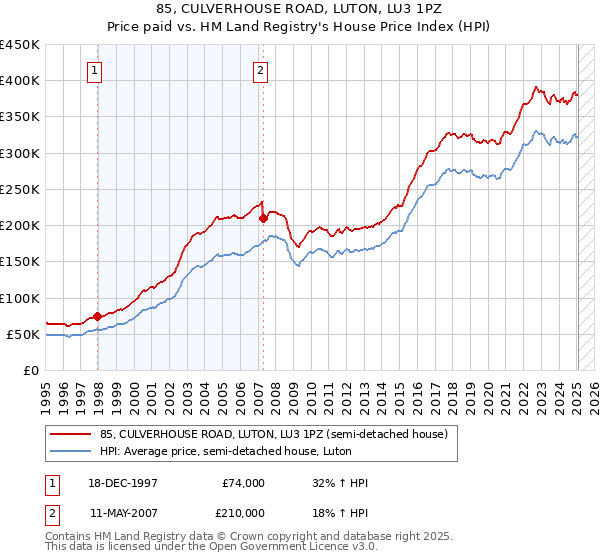 85, CULVERHOUSE ROAD, LUTON, LU3 1PZ: Price paid vs HM Land Registry's House Price Index