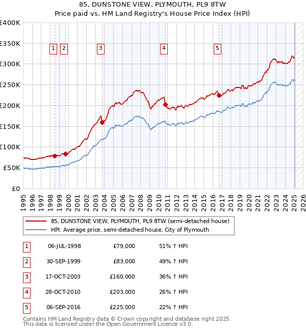 85, DUNSTONE VIEW, PLYMOUTH, PL9 8TW: Price paid vs HM Land Registry's House Price Index