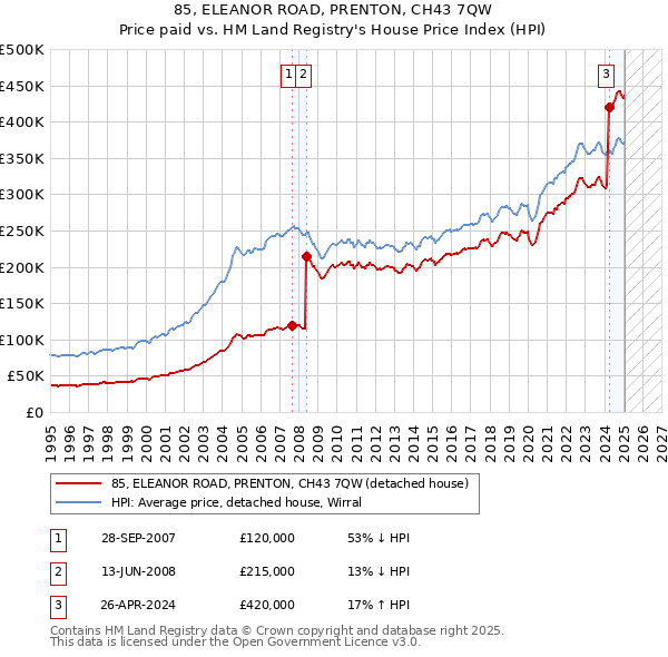 85, ELEANOR ROAD, PRENTON, CH43 7QW: Price paid vs HM Land Registry's House Price Index