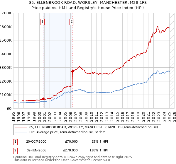 85, ELLENBROOK ROAD, WORSLEY, MANCHESTER, M28 1FS: Price paid vs HM Land Registry's House Price Index