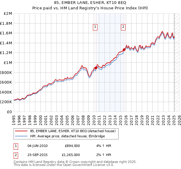 85, EMBER LANE, ESHER, KT10 8EQ: Price paid vs HM Land Registry's House Price Index