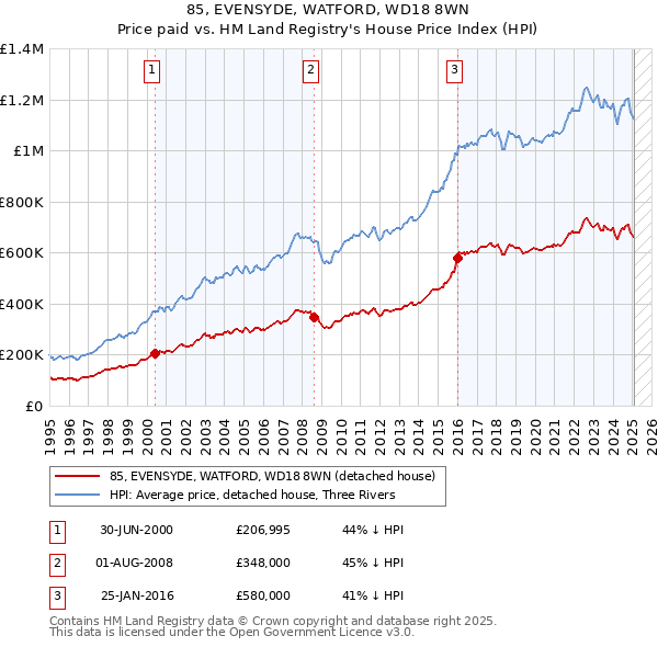 85, EVENSYDE, WATFORD, WD18 8WN: Price paid vs HM Land Registry's House Price Index