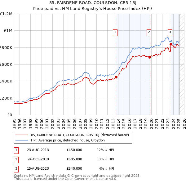 85, FAIRDENE ROAD, COULSDON, CR5 1RJ: Price paid vs HM Land Registry's House Price Index