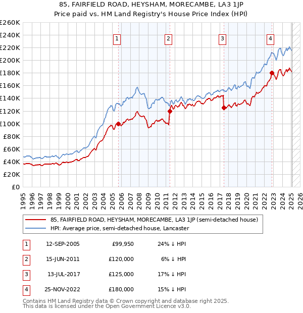 85, FAIRFIELD ROAD, HEYSHAM, MORECAMBE, LA3 1JP: Price paid vs HM Land Registry's House Price Index