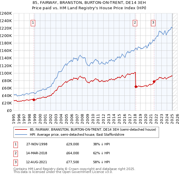 85, FAIRWAY, BRANSTON, BURTON-ON-TRENT, DE14 3EH: Price paid vs HM Land Registry's House Price Index