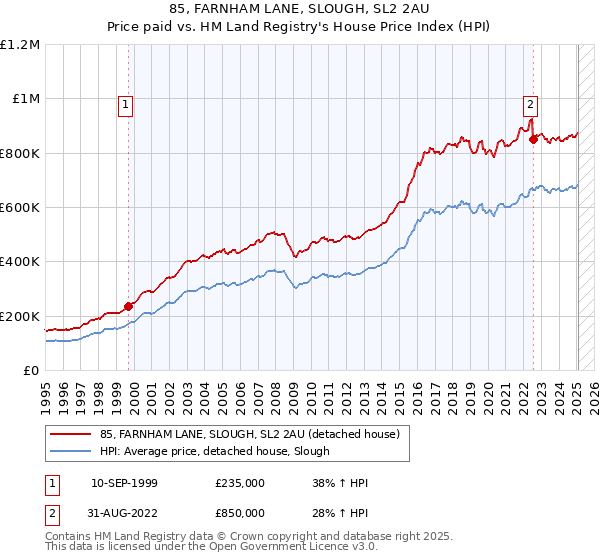 85, FARNHAM LANE, SLOUGH, SL2 2AU: Price paid vs HM Land Registry's House Price Index