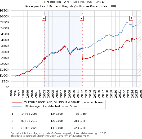 85, FERN BROOK LANE, GILLINGHAM, SP8 4FL: Price paid vs HM Land Registry's House Price Index