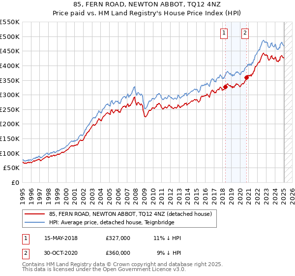85, FERN ROAD, NEWTON ABBOT, TQ12 4NZ: Price paid vs HM Land Registry's House Price Index
