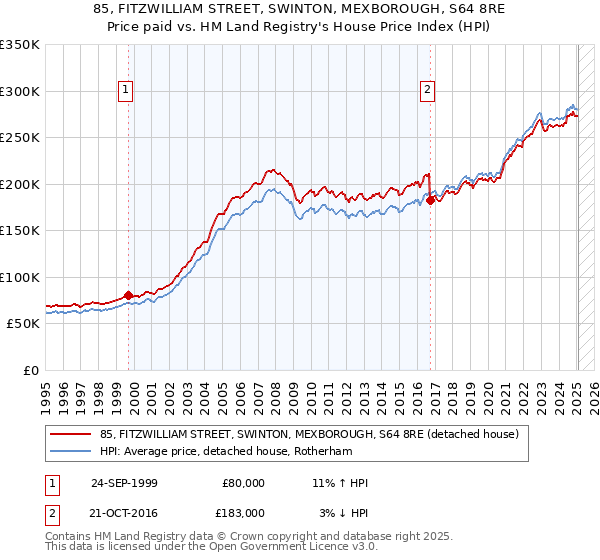 85, FITZWILLIAM STREET, SWINTON, MEXBOROUGH, S64 8RE: Price paid vs HM Land Registry's House Price Index