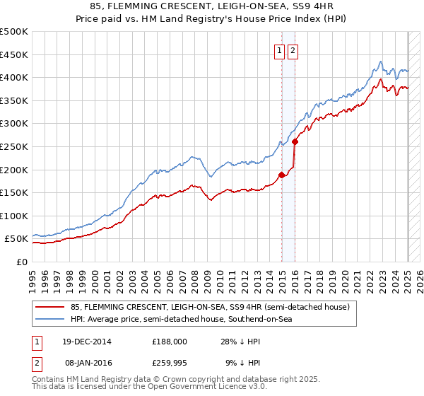 85, FLEMMING CRESCENT, LEIGH-ON-SEA, SS9 4HR: Price paid vs HM Land Registry's House Price Index