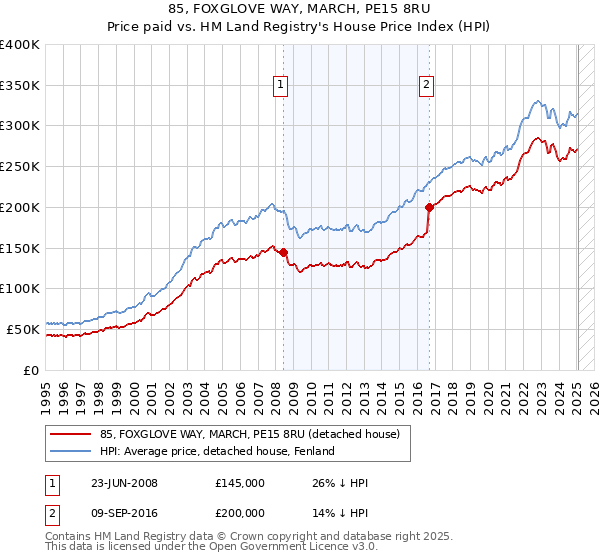 85, FOXGLOVE WAY, MARCH, PE15 8RU: Price paid vs HM Land Registry's House Price Index