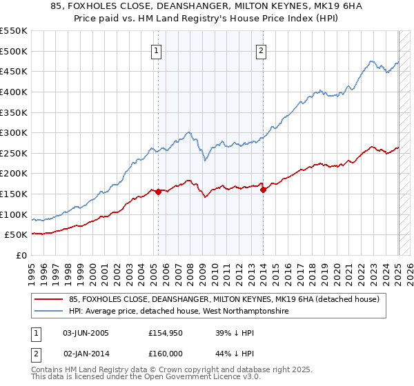 85, FOXHOLES CLOSE, DEANSHANGER, MILTON KEYNES, MK19 6HA: Price paid vs HM Land Registry's House Price Index