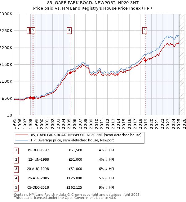 85, GAER PARK ROAD, NEWPORT, NP20 3NT: Price paid vs HM Land Registry's House Price Index
