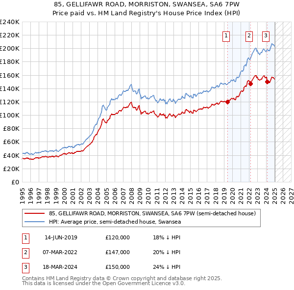 85, GELLIFAWR ROAD, MORRISTON, SWANSEA, SA6 7PW: Price paid vs HM Land Registry's House Price Index