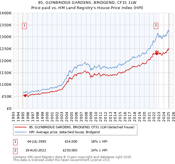 85, GLYNBRIDGE GARDENS, BRIDGEND, CF31 1LW: Price paid vs HM Land Registry's House Price Index