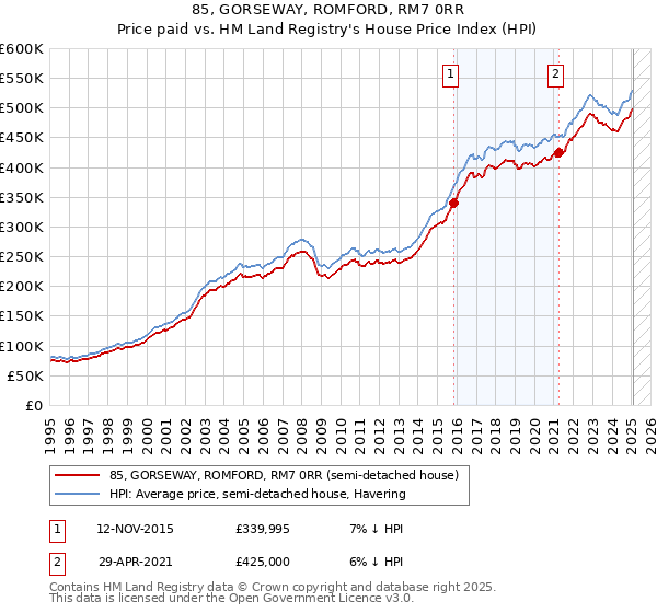 85, GORSEWAY, ROMFORD, RM7 0RR: Price paid vs HM Land Registry's House Price Index