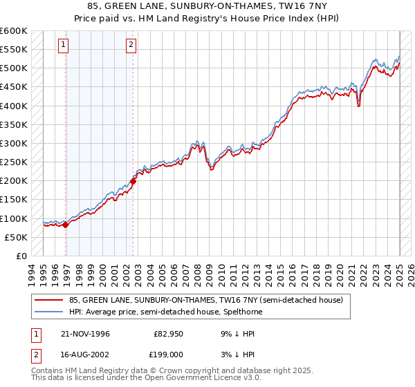 85, GREEN LANE, SUNBURY-ON-THAMES, TW16 7NY: Price paid vs HM Land Registry's House Price Index