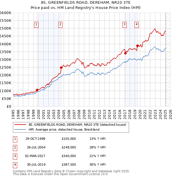 85, GREENFIELDS ROAD, DEREHAM, NR20 3TE: Price paid vs HM Land Registry's House Price Index