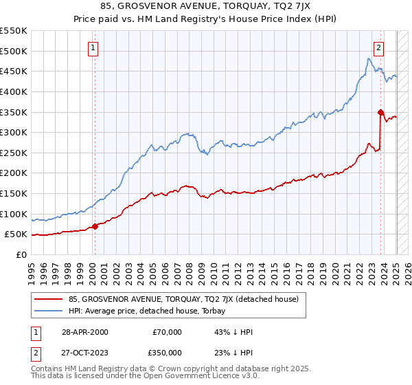 85, GROSVENOR AVENUE, TORQUAY, TQ2 7JX: Price paid vs HM Land Registry's House Price Index