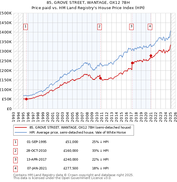 85, GROVE STREET, WANTAGE, OX12 7BH: Price paid vs HM Land Registry's House Price Index