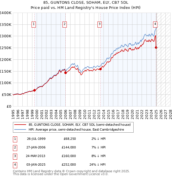 85, GUNTONS CLOSE, SOHAM, ELY, CB7 5DL: Price paid vs HM Land Registry's House Price Index
