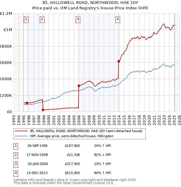 85, HALLOWELL ROAD, NORTHWOOD, HA6 1DY: Price paid vs HM Land Registry's House Price Index