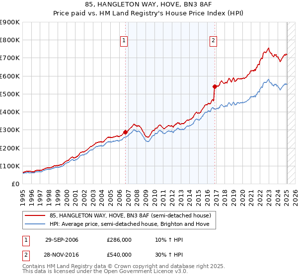 85, HANGLETON WAY, HOVE, BN3 8AF: Price paid vs HM Land Registry's House Price Index