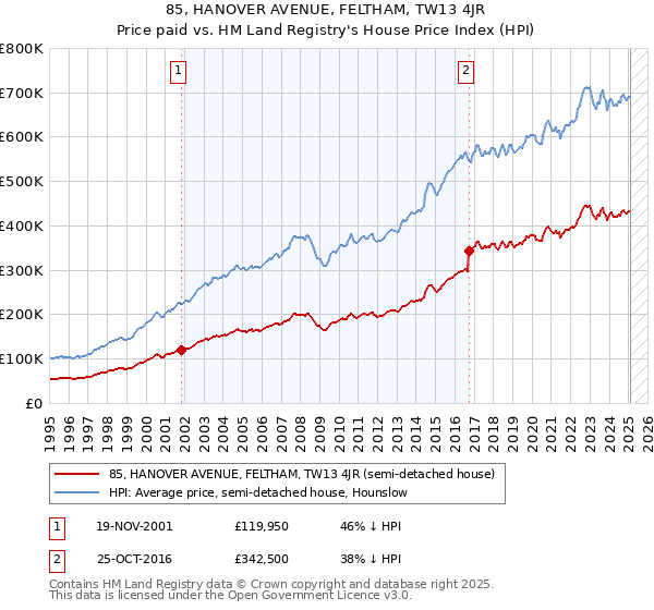 85, HANOVER AVENUE, FELTHAM, TW13 4JR: Price paid vs HM Land Registry's House Price Index