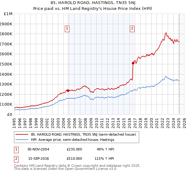 85, HAROLD ROAD, HASTINGS, TN35 5NJ: Price paid vs HM Land Registry's House Price Index