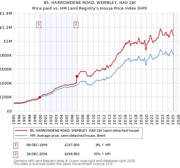 85, HARROWDENE ROAD, WEMBLEY, HA0 2JH: Price paid vs HM Land Registry's House Price Index
