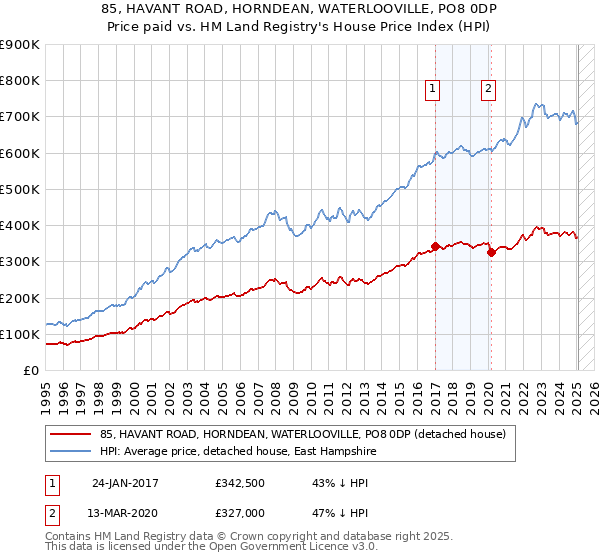 85, HAVANT ROAD, HORNDEAN, WATERLOOVILLE, PO8 0DP: Price paid vs HM Land Registry's House Price Index