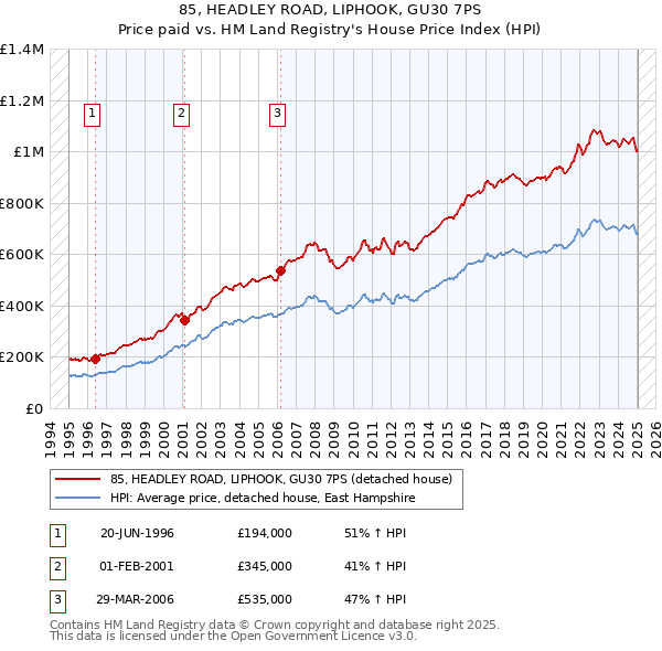 85, HEADLEY ROAD, LIPHOOK, GU30 7PS: Price paid vs HM Land Registry's House Price Index