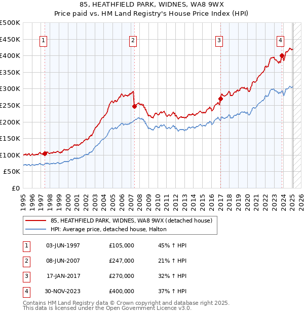 85, HEATHFIELD PARK, WIDNES, WA8 9WX: Price paid vs HM Land Registry's House Price Index