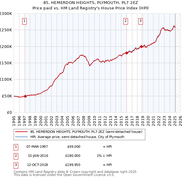 85, HEMERDON HEIGHTS, PLYMOUTH, PL7 2EZ: Price paid vs HM Land Registry's House Price Index