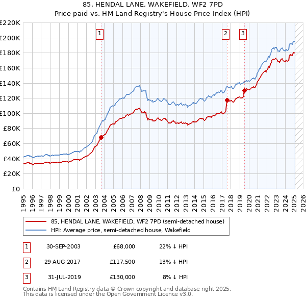 85, HENDAL LANE, WAKEFIELD, WF2 7PD: Price paid vs HM Land Registry's House Price Index