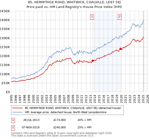 85, HERMITAGE ROAD, WHITWICK, COALVILLE, LE67 5EJ: Price paid vs HM Land Registry's House Price Index