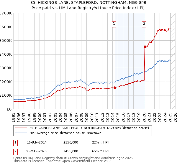 85, HICKINGS LANE, STAPLEFORD, NOTTINGHAM, NG9 8PB: Price paid vs HM Land Registry's House Price Index