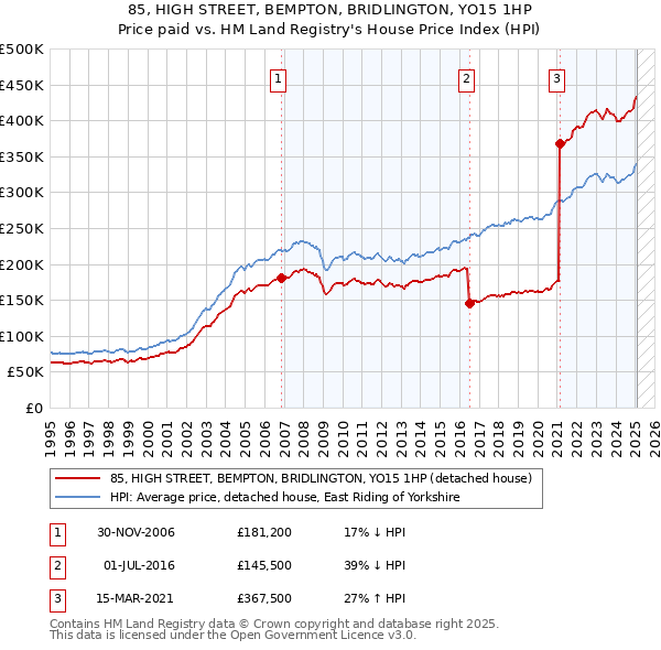 85, HIGH STREET, BEMPTON, BRIDLINGTON, YO15 1HP: Price paid vs HM Land Registry's House Price Index